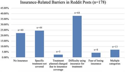 Barriers to opioid use disorder treatment: A comparison of self-reported information from social media with barriers found in literature